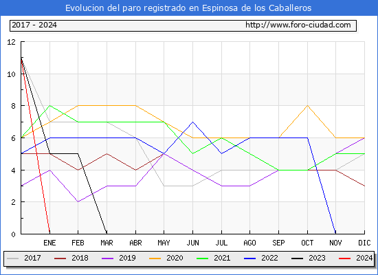 Evolucin de los datos de parados para el Municipio de Espinosa de los Caballeros hasta Mayo del 2024.