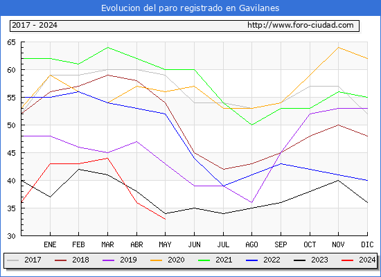 Evolucin de los datos de parados para el Municipio de Gavilanes hasta Mayo del 2024.