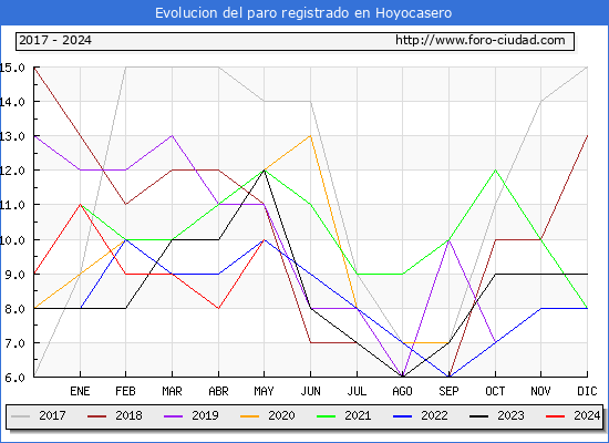 Evolucin de los datos de parados para el Municipio de Hoyocasero hasta Mayo del 2024.