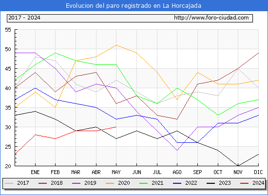 Evolucin de los datos de parados para el Municipio de La Horcajada hasta Mayo del 2024.