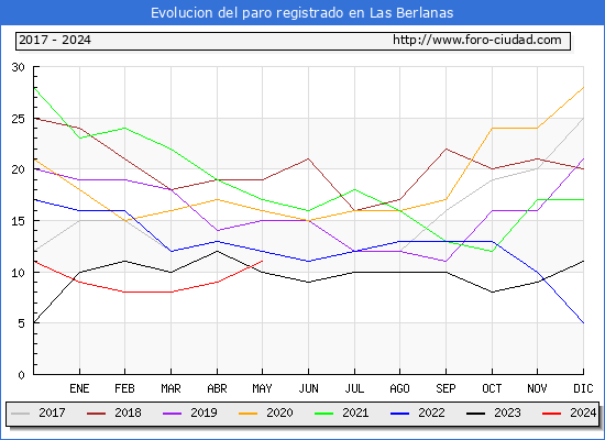 Evolucin de los datos de parados para el Municipio de Las Berlanas hasta Mayo del 2024.