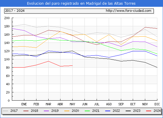 Evolucin de los datos de parados para el Municipio de Madrigal de las Altas Torres hasta Mayo del 2024.