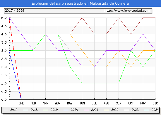 Evolucin de los datos de parados para el Municipio de Malpartida de Corneja hasta Mayo del 2024.