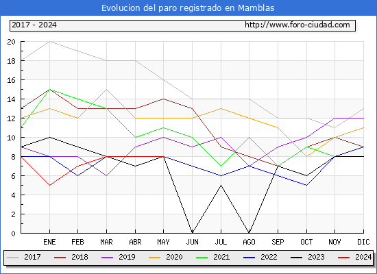 Evolucin de los datos de parados para el Municipio de Mamblas hasta Mayo del 2024.