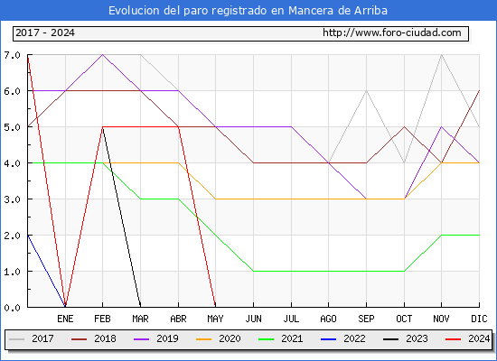 Evolucin de los datos de parados para el Municipio de Mancera de Arriba hasta Mayo del 2024.