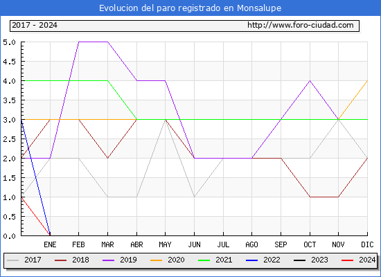 Evolucin de los datos de parados para el Municipio de Monsalupe hasta Mayo del 2024.