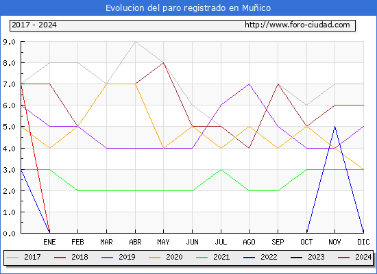 Evolucin de los datos de parados para el Municipio de Muico hasta Mayo del 2024.