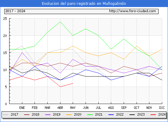 Evolucin de los datos de parados para el Municipio de Muogalindo hasta Mayo del 2024.