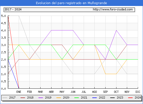 Evolucin de los datos de parados para el Municipio de Muogrande hasta Mayo del 2024.