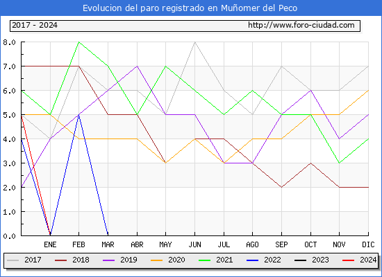 Evolucin de los datos de parados para el Municipio de Muomer del Peco hasta Mayo del 2024.
