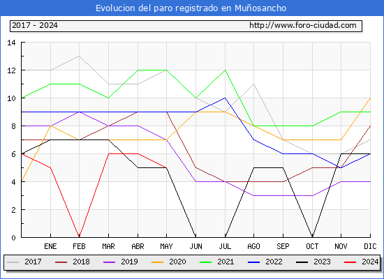 Evolucin de los datos de parados para el Municipio de Muosancho hasta Mayo del 2024.