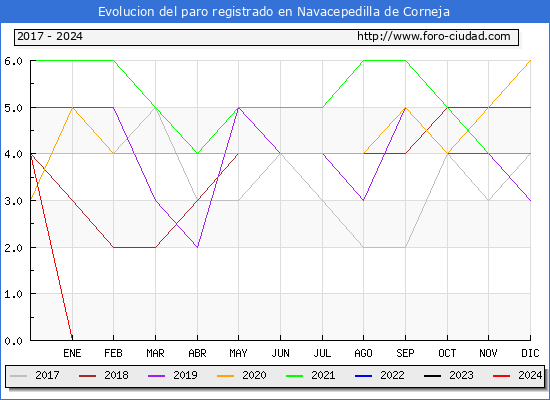 Evolucin de los datos de parados para el Municipio de Navacepedilla de Corneja hasta Mayo del 2024.