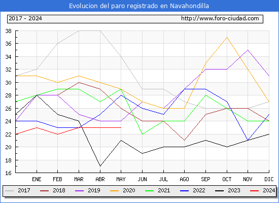 Evolucin de los datos de parados para el Municipio de Navahondilla hasta Mayo del 2024.