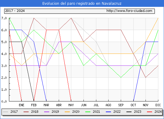 Evolucin de los datos de parados para el Municipio de Navalacruz hasta Mayo del 2024.