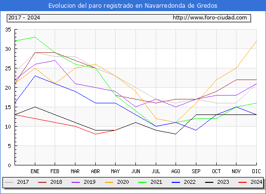 Evolucin de los datos de parados para el Municipio de Navarredonda de Gredos hasta Mayo del 2024.