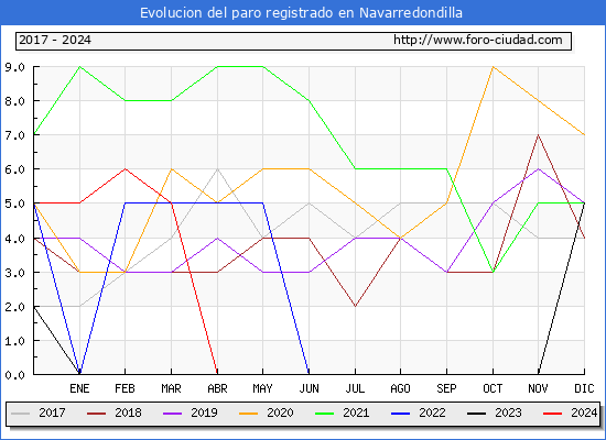 Evolucin de los datos de parados para el Municipio de Navarredondilla hasta Mayo del 2024.