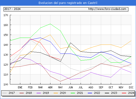 Evolucin de los datos de parados para el Municipio de Castril hasta Mayo del 2024.