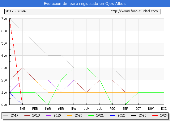 Evolucin de los datos de parados para el Municipio de Ojos-Albos hasta Mayo del 2024.