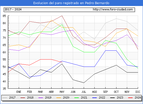 Evolucin de los datos de parados para el Municipio de Pedro Bernardo hasta Mayo del 2024.