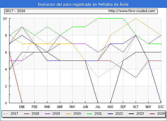 Evolucin de los datos de parados para el Municipio de Pealba de vila hasta Mayo del 2024.