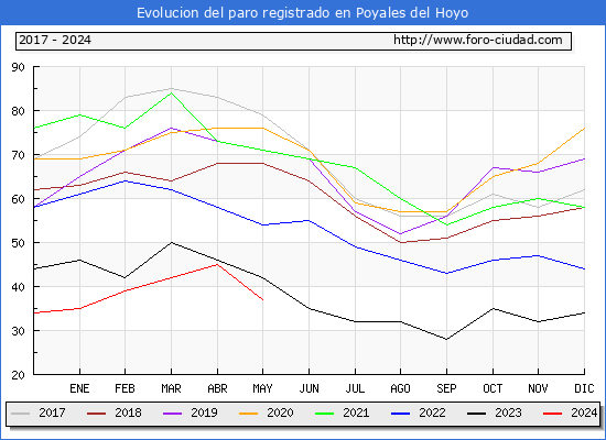 Evolucin de los datos de parados para el Municipio de Poyales del Hoyo hasta Mayo del 2024.