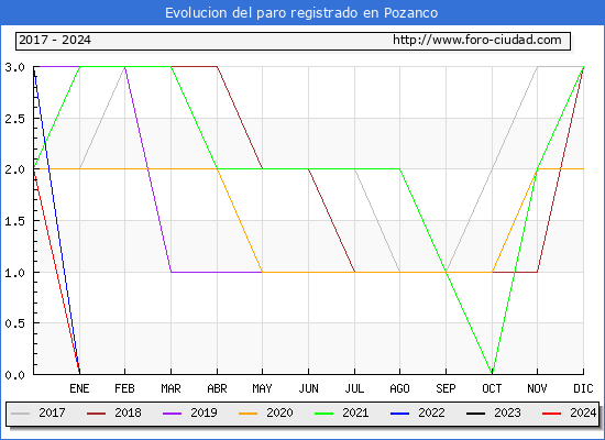 Evolucin de los datos de parados para el Municipio de Pozanco hasta Mayo del 2024.