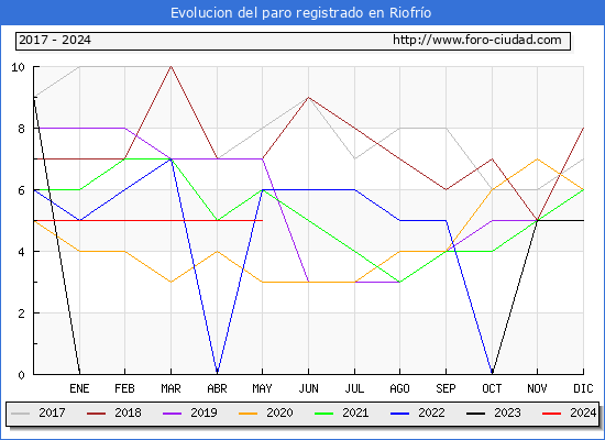 Evolucin de los datos de parados para el Municipio de Riofro hasta Mayo del 2024.