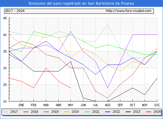 Evolucin de los datos de parados para el Municipio de San Bartolom de Pinares hasta Mayo del 2024.