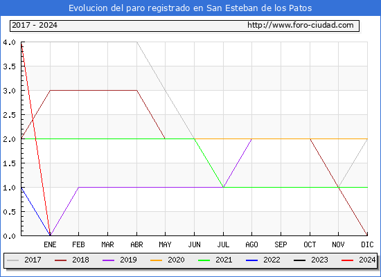 Evolucin de los datos de parados para el Municipio de San Esteban de los Patos hasta Mayo del 2024.