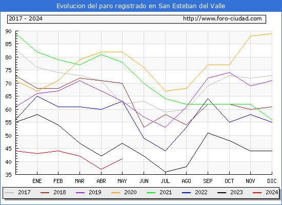 Evolucin de los datos de parados para el Municipio de San Esteban del Valle hasta Mayo del 2024.