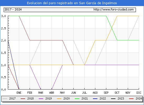 Evolucin de los datos de parados para el Municipio de San Garca de Ingelmos hasta Mayo del 2024.