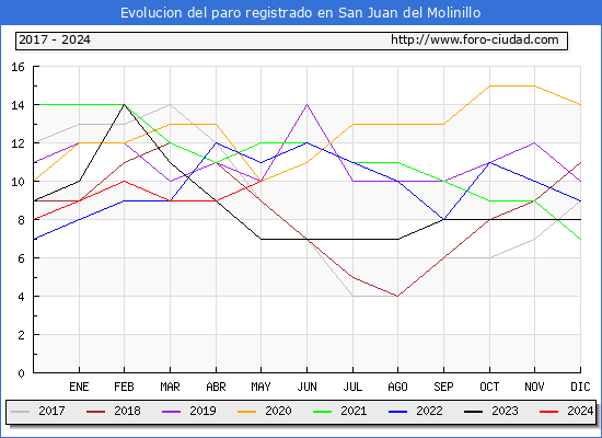 Evolucin de los datos de parados para el Municipio de San Juan del Molinillo hasta Mayo del 2024.