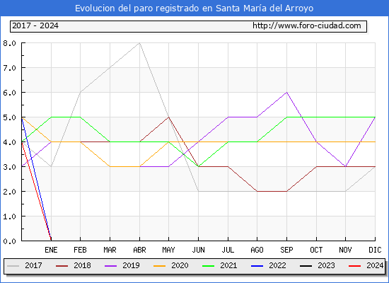 Evolucin de los datos de parados para el Municipio de Santa Mara del Arroyo hasta Mayo del 2024.