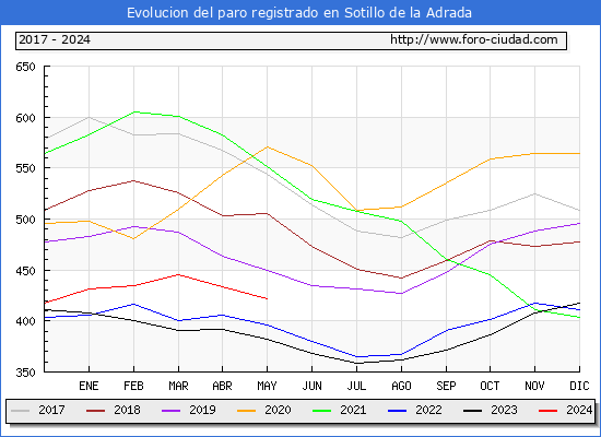 Evolucin de los datos de parados para el Municipio de Sotillo de la Adrada hasta Mayo del 2024.