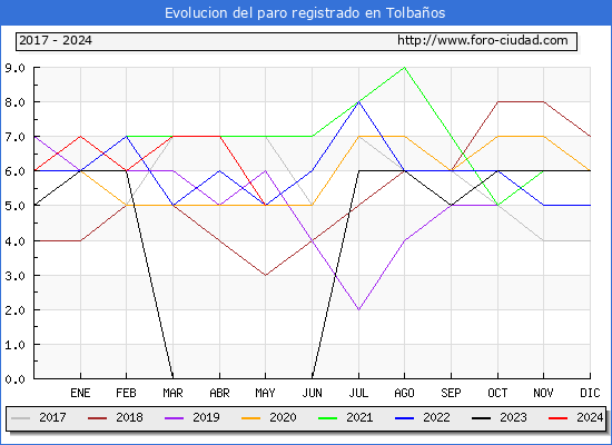 Evolucin de los datos de parados para el Municipio de Tolbaos hasta Mayo del 2024.