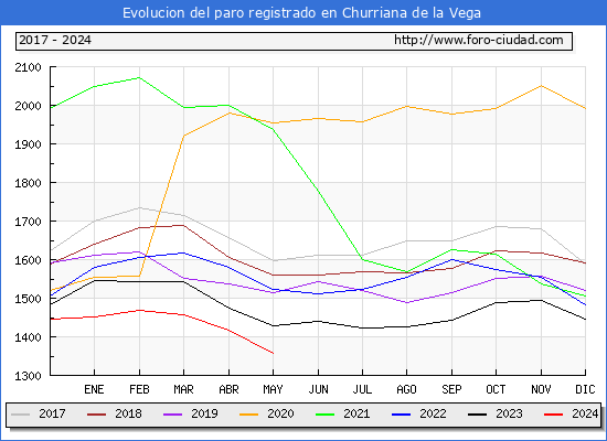 Evolucin de los datos de parados para el Municipio de Churriana de la Vega hasta Mayo del 2024.