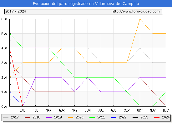 Evolucin de los datos de parados para el Municipio de Villanueva del Campillo hasta Mayo del 2024.