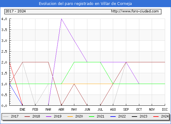 Evolucin de los datos de parados para el Municipio de Villar de Corneja hasta Mayo del 2024.