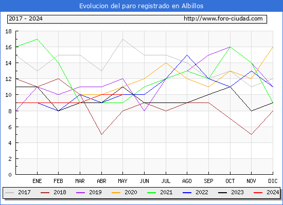 Evolucin de los datos de parados para el Municipio de Albillos hasta Mayo del 2024.