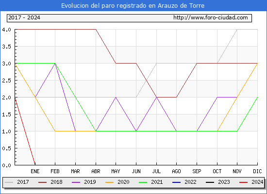 Evolucin de los datos de parados para el Municipio de Arauzo de Torre hasta Mayo del 2024.