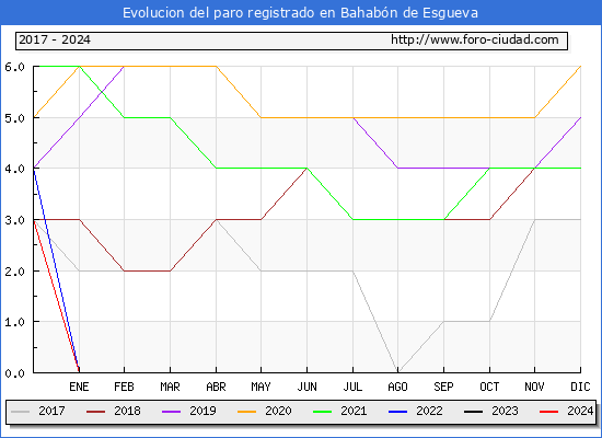 Evolucin de los datos de parados para el Municipio de Bahabn de Esgueva hasta Mayo del 2024.