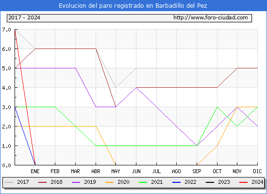 Evolucin de los datos de parados para el Municipio de Barbadillo del Pez hasta Mayo del 2024.