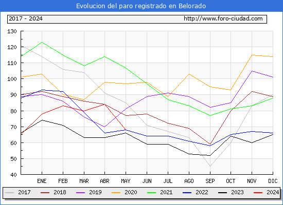 Evolucin de los datos de parados para el Municipio de Belorado hasta Mayo del 2024.