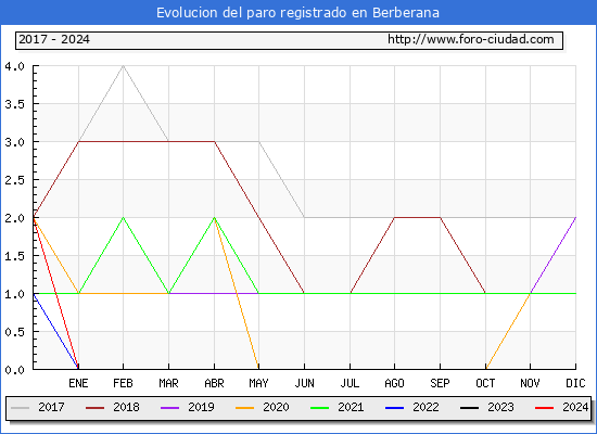 Evolucin de los datos de parados para el Municipio de Berberana hasta Mayo del 2024.