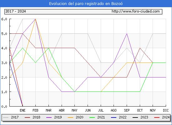 Evolucin de los datos de parados para el Municipio de Bozo hasta Mayo del 2024.