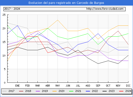 Evolucin de los datos de parados para el Municipio de Carcedo de Burgos hasta Mayo del 2024.