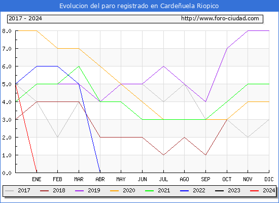 Evolucin de los datos de parados para el Municipio de Cardeuela Riopico hasta Mayo del 2024.