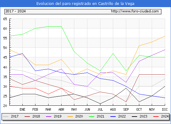 Evolucin de los datos de parados para el Municipio de Castrillo de la Vega hasta Mayo del 2024.