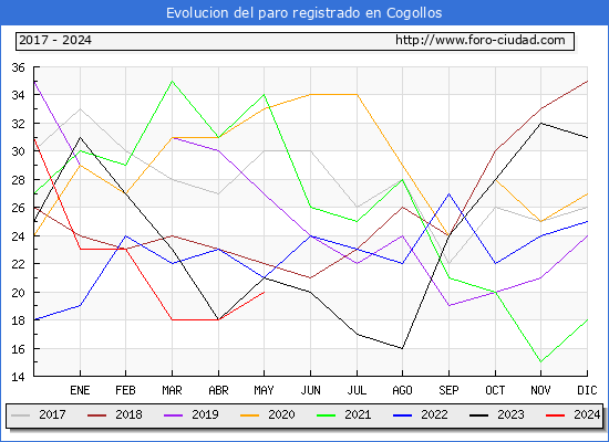 Evolucin de los datos de parados para el Municipio de Cogollos hasta Mayo del 2024.