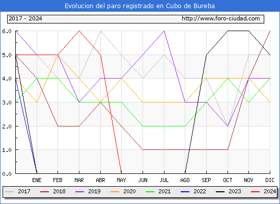 Evolucin de los datos de parados para el Municipio de Cubo de Bureba hasta Mayo del 2024.